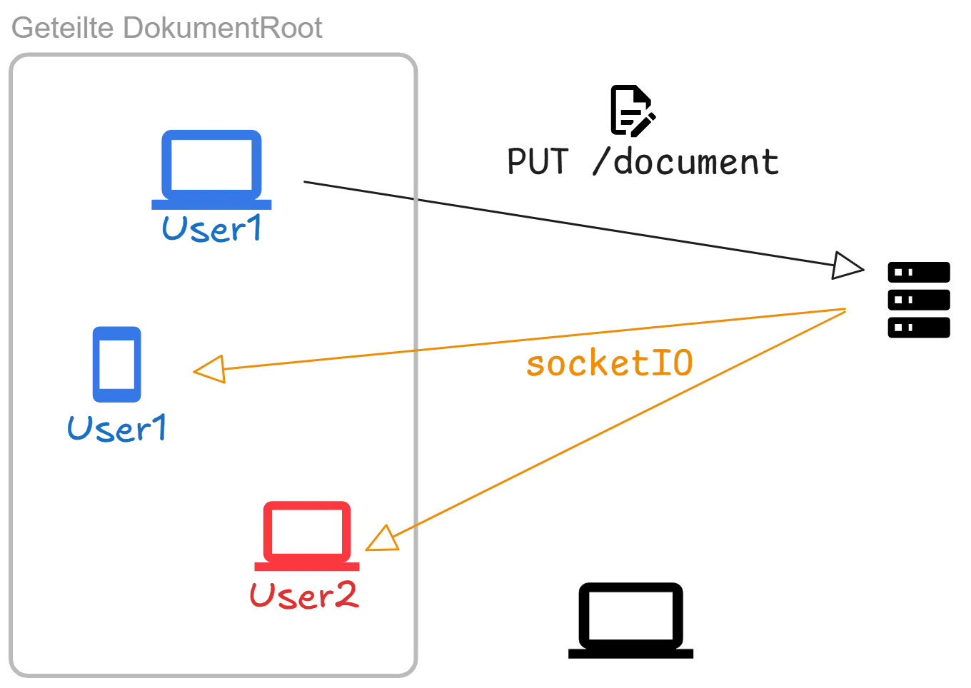 Änderungen von geteilten Dokumenten können zwischen allen teilnehmenden Usern live synchronisiert werden